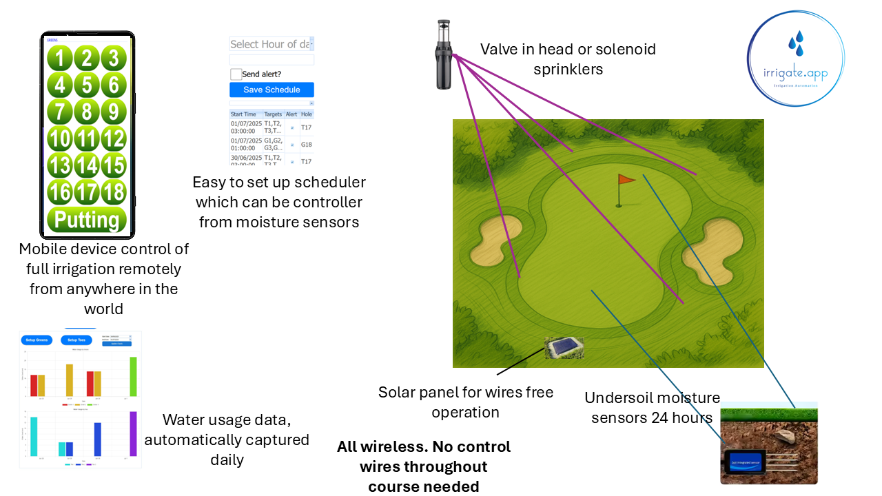Topology overview screen